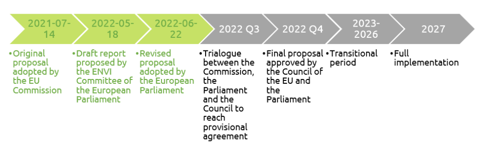 CBAM legislative procedures